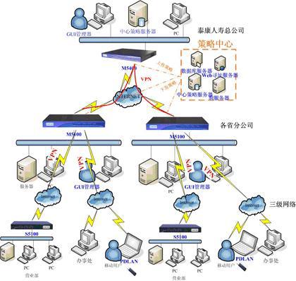 科普 常用的網(wǎng)絡(luò)安全設(shè)備總結(jié)之 帶你搞懂堡壘機(jī) 跳板機(jī) vpn